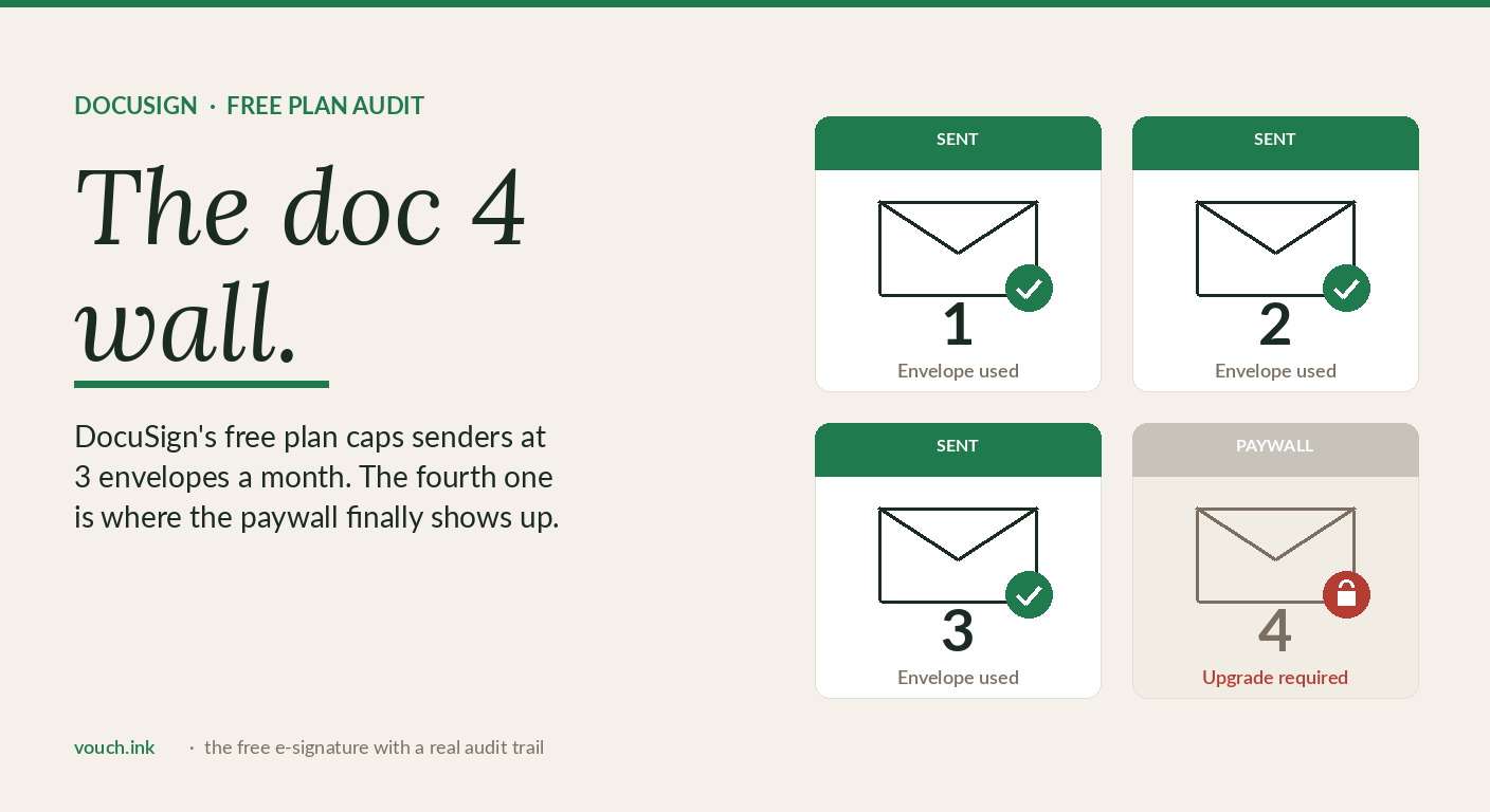 A laptop screen showing a DocuSign envelope counter at 3 of 3 used, with a fourth contract waiting to be sent
